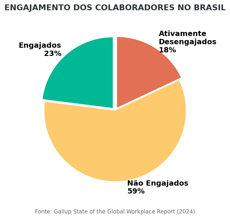 Engajamento dos Colaboradores - Gallup 2024