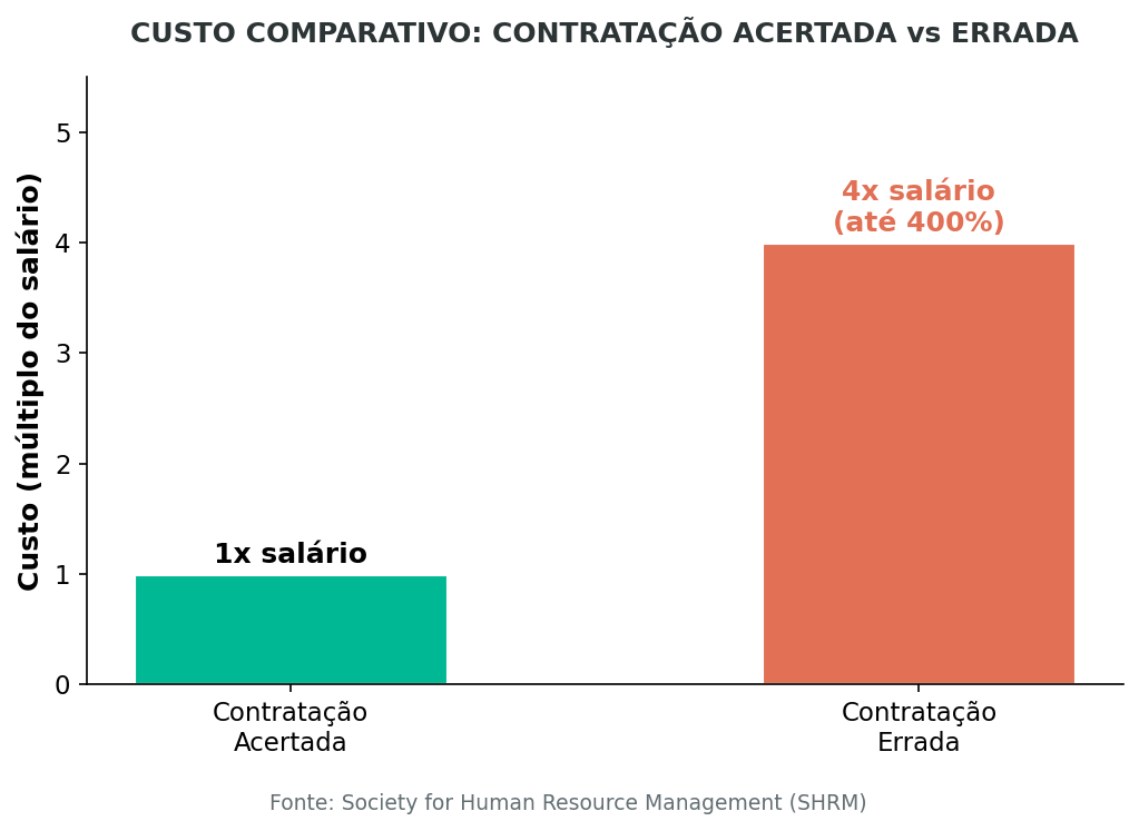 Custo de Contratação por Nível Hierárquico