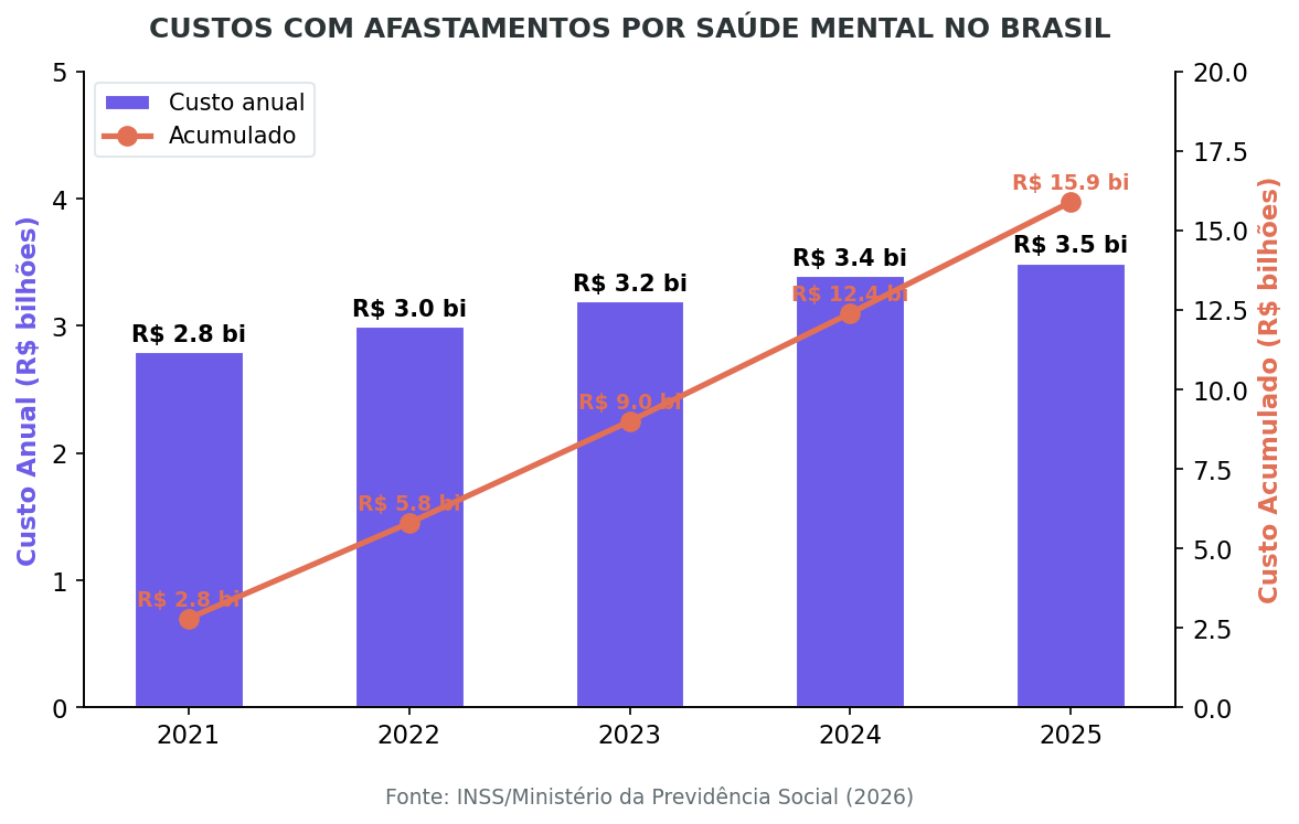Custos de Bem-Estar Emocional nas Empresas
