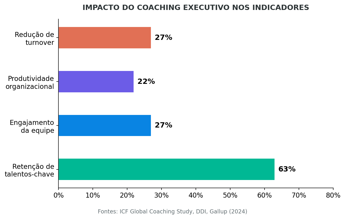 Coaching Executivo e ROI