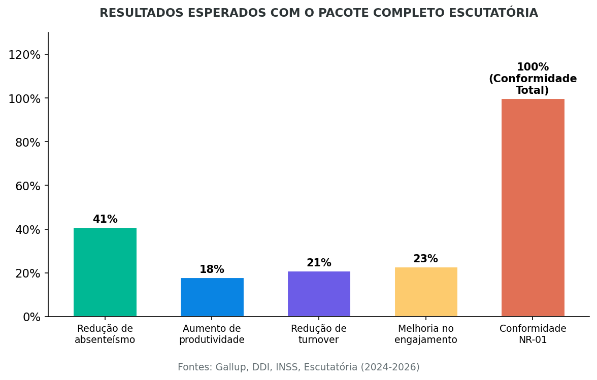 Resultados Esperados do Combo Alavancando